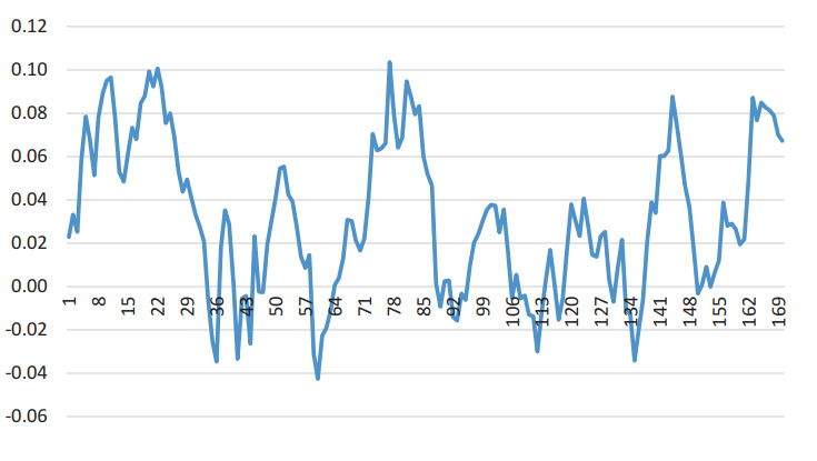 نمودار 7.1  بازده تجمعی در طول دوره ادغام از ششم ژوئیه سال 2015 تا مارس سال 2015