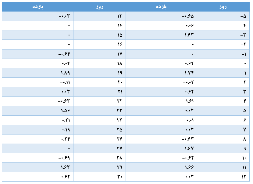 جدول 5.5 بازده تجمعی سهام شرکت دوپونت در طی دوره قبل و بعد از اعلام ادغام