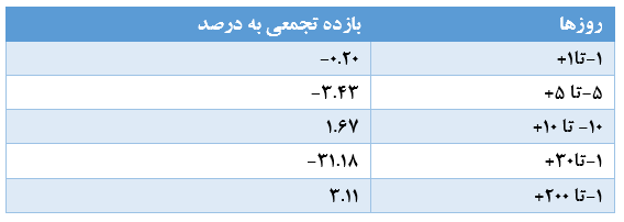 جدول 5.9 بازده تجمعی سهام دوره قبل و بعد از ادغام