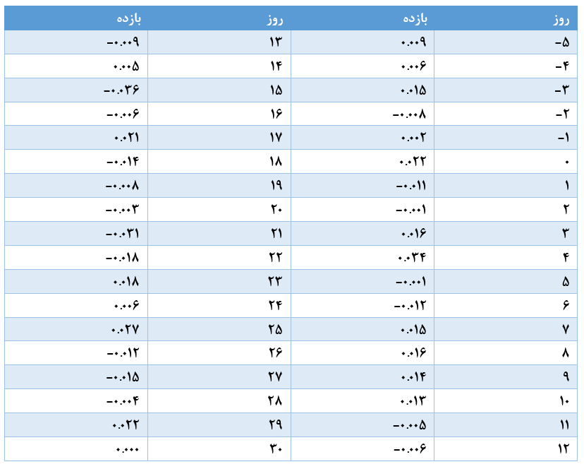 جدول 6.2 بازده روزانه سهام در دوره قبل و بعد از اعلام خبر ادغام آنهاوزر