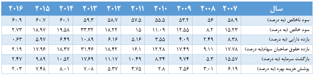 جدول 6.5 نسبت‌های مالی