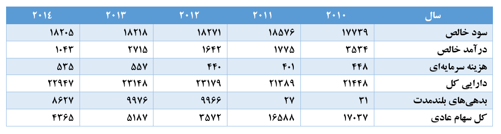 جدول 7.2  داده‌های مالی شرکت کرافت در سال‌های 2010 تا 2014