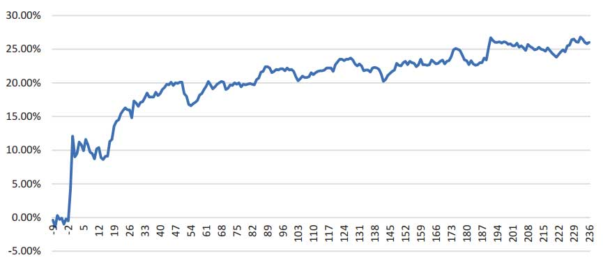 نمودار 11.2 بازده تجمعی شرکت تایم وارنر در طول دوره ادغام