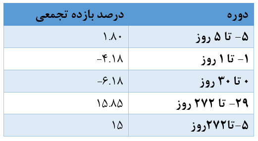 جدول 9.3بازده تجمعی در طول دوره ادغام