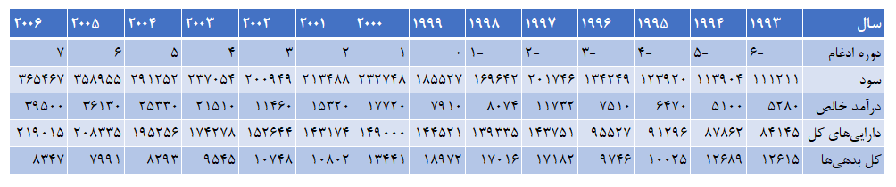 جدول 9.4 عملکرد مقایسه‌ای در دوره‌های قبل و بعد از ادغام