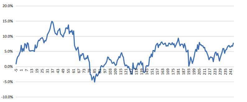 نمودار17.1 بازده تجمعی سهام در طی دوره اعلام خبر ادغام