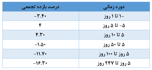 جدول 14.3 بازده تجمعی در طی دوره‌های مختلف زمانی