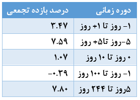 جدول 17.5 بازده تجمعی در دوره‌های زمانی مختلف