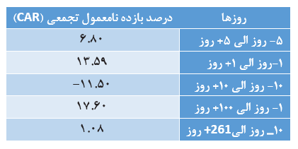 جدول 22.6 بازده تجمعی نامعمول در دوره‌های مختلف زمانی