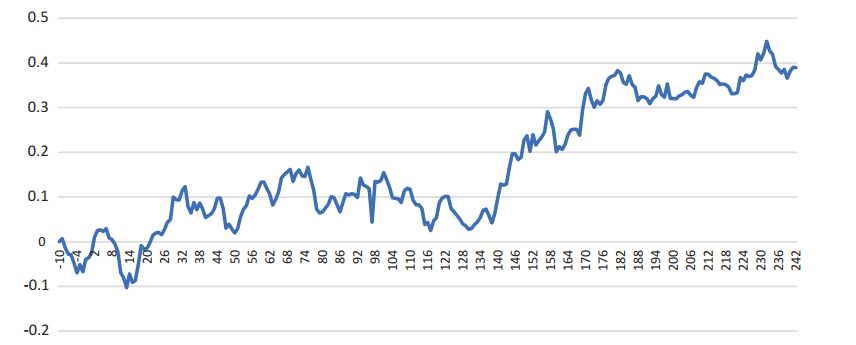نمودار 24.1 بازده تجمعی سهام شرکت BP در طول دوره اعلام خبر ادغام
