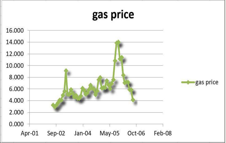 نمودار قیمت گاز که اکنون داده‌های سال‌های 2002 تا 2006 را نمایش می‌دهد