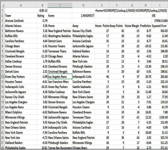 تصویر 1-35 داده‌های امتیاز لیگ ملی فوتبال تیم‌ها که در ابزار Solver از آنها استفاده خواهیم کرد.