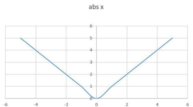 تصویر 5-36 قدرمطلق تابع برای x=0 هیچ شیبی ندارد
