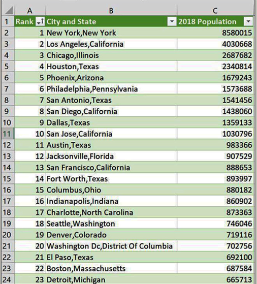 تصویر 11-40 اطلاعات مربوط به بزرگ‌ترین شهرهای ایالات متحده